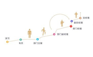 申请岗位晋级申请书7篇